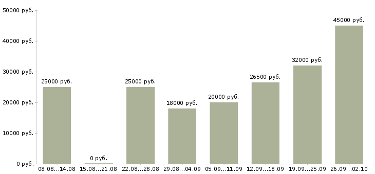 Вакансии через интернет в Твери - Медиана зарплат через интернет в Твери за 2 месяца