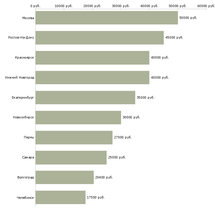 Поиск работы водитель грузового транспорта-Медиана зарплаты для вакансии «водитель грузового транспорта» в других городах