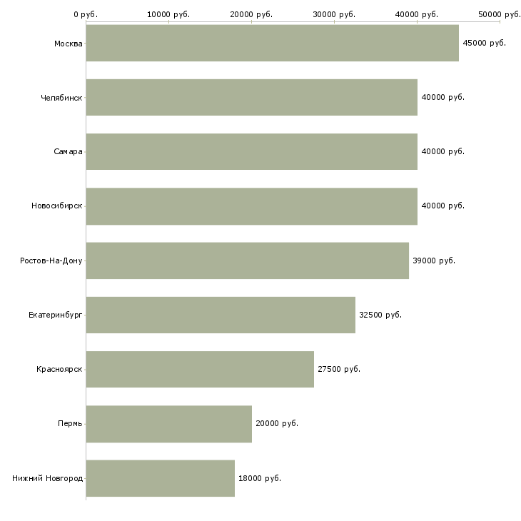 Поиск работы дизайнер в мебельный салон-Медиана зарплаты для вакансии «дизайнер в мебельный салон» в других городах