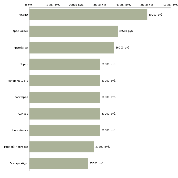 Поиск работы зарабатывайте в кризис-Медиана зарплаты для вакансии «зарабатывайте в кризис» в других городах