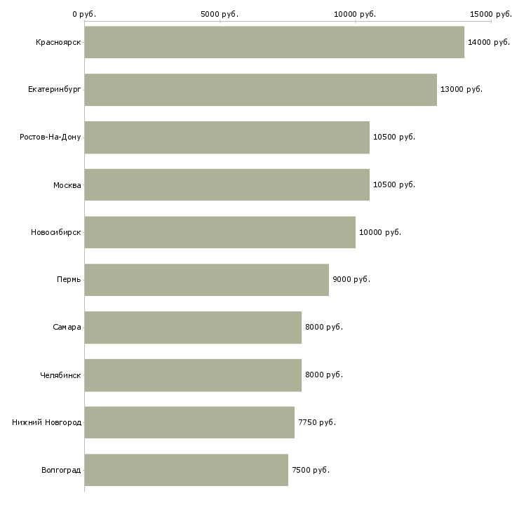 Поиск работы помощники воспитателя-Медиана зарплаты для вакансии «помощники воспитателя» в других городах