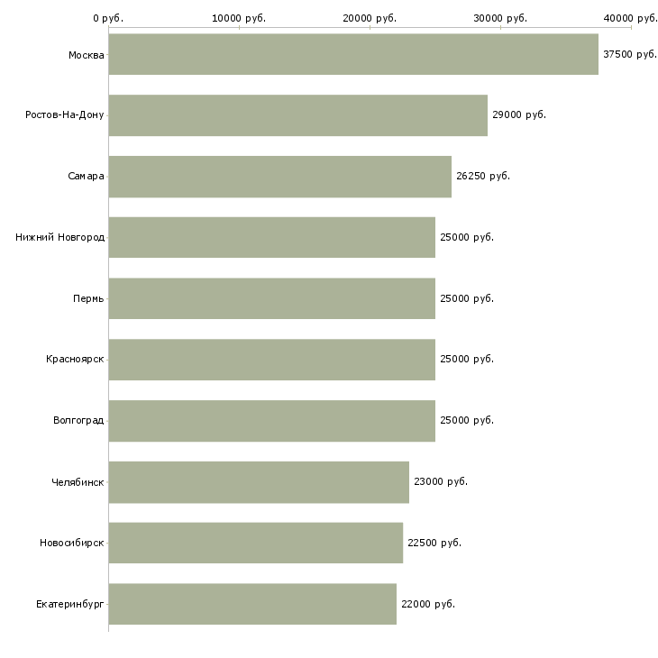 Поиск работы приглашаем сотрудников-Медиана зарплаты для вакансии «приглашаем сотрудников» в других городах