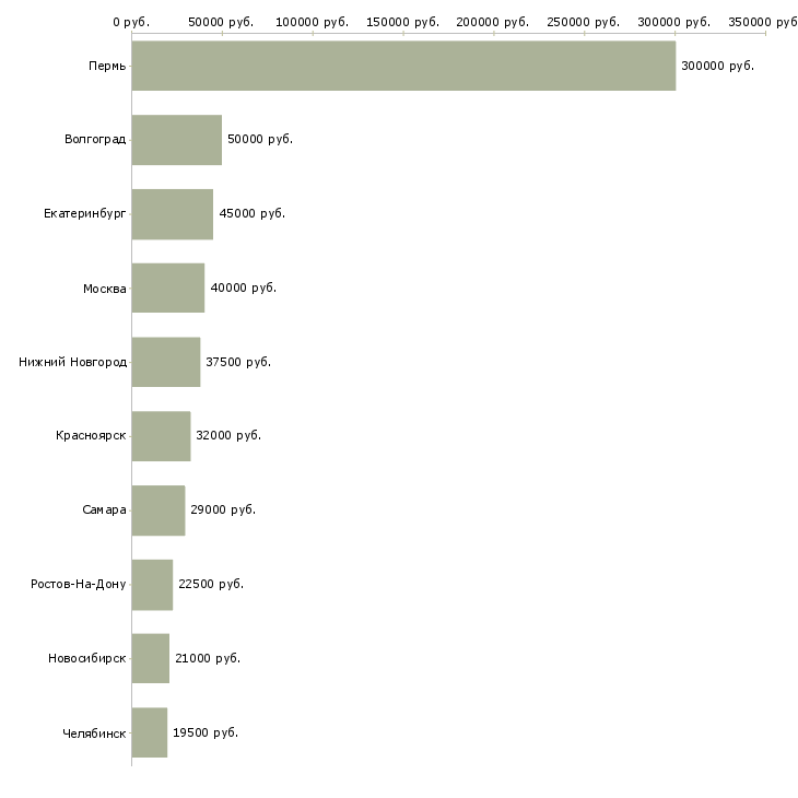 Поиск работы специалист в операционный отдел-Медиана зарплаты для вакансии «специалист в операционный отдел» в других городах