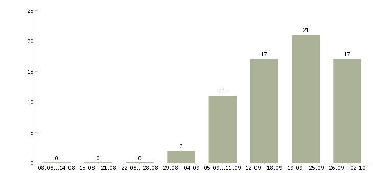 Работа ведущий менеджер по продажам Башкортостан - Число вакансий Башкортостан по специальности ведущий менеджер по продажам за 2 месяца