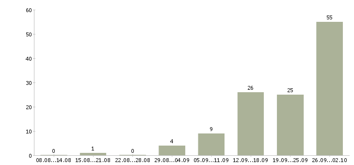 Работа менеджер в отдел договоров Башкортостан - Число вакансий Башкортостан по специальности менеджер в отдел договоров за 2 месяца