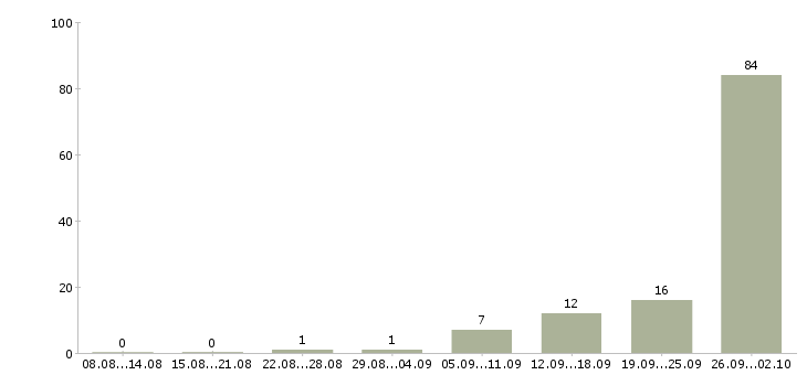 Работа набираю сотрудников Башкортостан - Число вакансий Башкортостан по специальности набираю сотрудников за 2 месяца