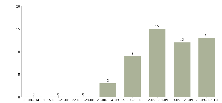 Работа требуется бригада Башкортостан - Число вакансий Башкортостан по специальности требуется бригада за 2 месяца