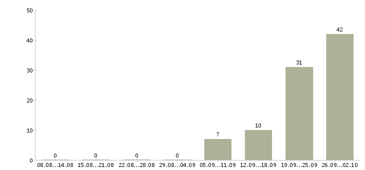 Работа специалист по работе с информацией Карелия - Число вакансий Карелия по специальности специалист по работе с информацией за 2 месяца