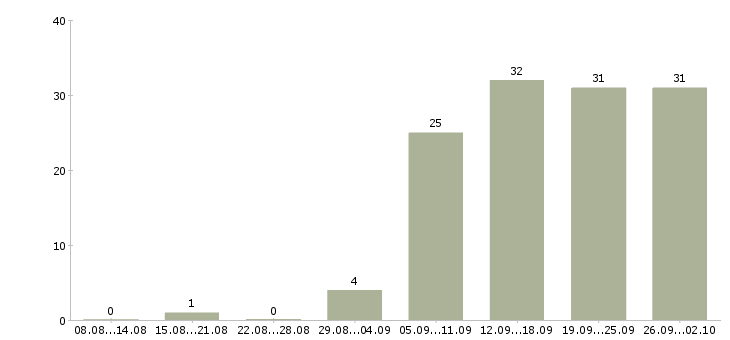Работа специалист по работе на пк Набережные челны - Число вакансий Набережные челны по специальности специалист по работе на пк за 2 месяца