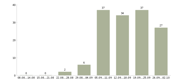 Работа менеджеры по маркетингу Нижний новгород - Число вакансий Нижний новгород по специальности менеджеры по маркетингу за 2 месяца