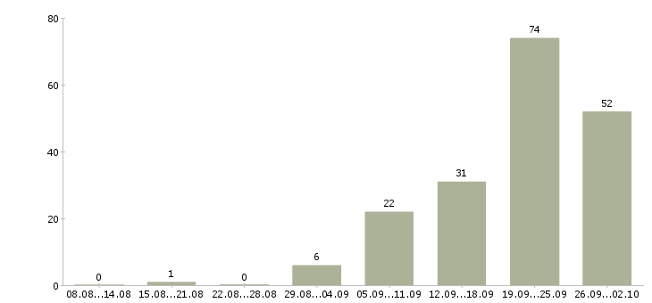 Работа медицинский сотрудник Ростов-на-дону - Число вакансий Ростов-на-дону по специальности медицинский сотрудник за 2 месяца