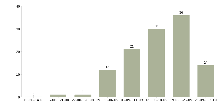 Работа охранник предприятия Санкт-петербург - Число вакансий Санкт-петербург по специальности охранник предприятия за 2 месяца