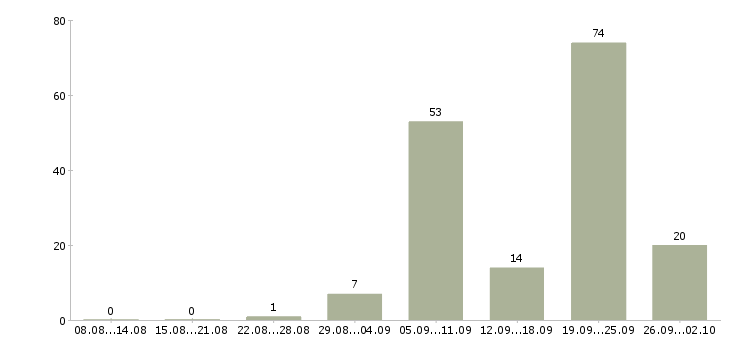 Работа помощники воспитателя Санкт-петербург - Число вакансий Санкт-петербург по специальности помощники воспитателя за 2 месяца