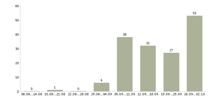 Работа рабочий по ремонту Удмуртия - Число вакансий Удмуртия по специальности рабочий по ремонту за 2 месяца