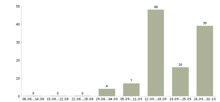 Работа разнорабочие на вахту в Брянске - Число вакансий в Брянске по специальности разнорабочие на вахту за 2 месяца