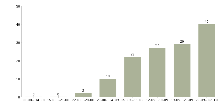 Работа менеджер по товарам в Владивостоке - Число вакансий в Владивостоке по специальности менеджер по товарам за 2 месяца