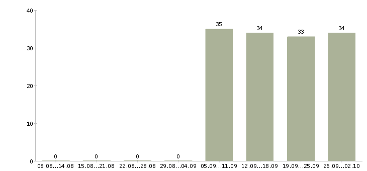 Работа грузчик рабочий в Владикавказе - Число вакансий в Владикавказе по специальности грузчик рабочий за 2 месяца