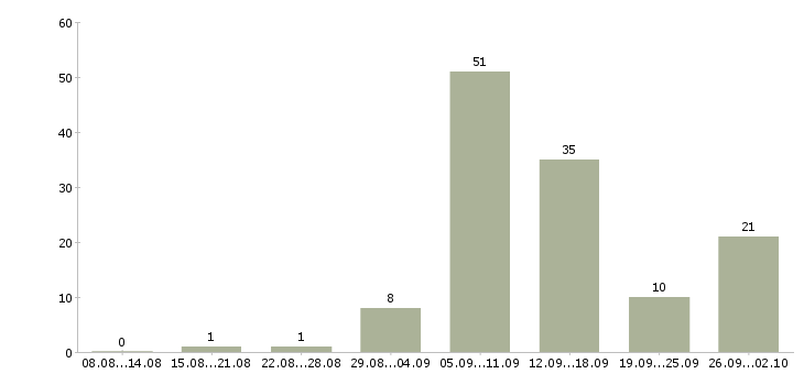 Работа сотрудник для работы удаленно в Владимире - Число вакансий в Владимире по специальности сотрудник для работы удаленно за 2 месяца