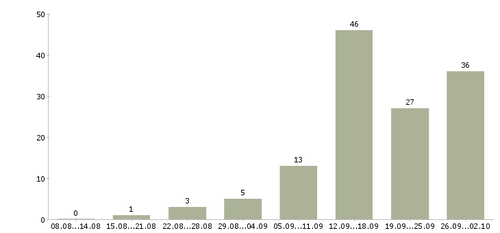 Работа менеджер по документам в Волгограде - Число вакансий в Волгограде по специальности менеджер по документам за 2 месяца