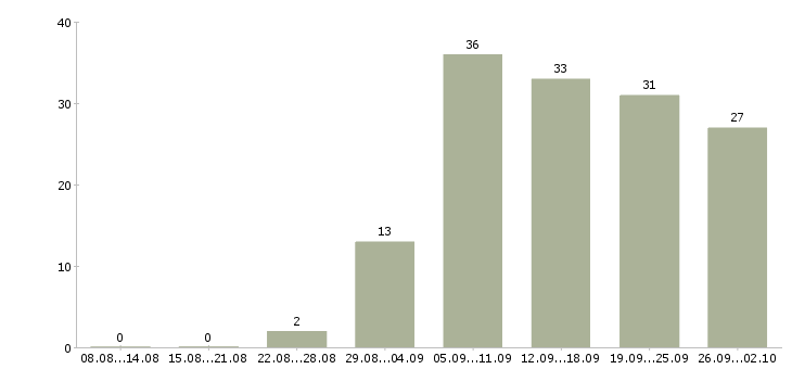 Работа расширение клиентской базы в Волгограде - Число вакансий в Волгограде по специальности расширение клиентской базы за 2 месяца