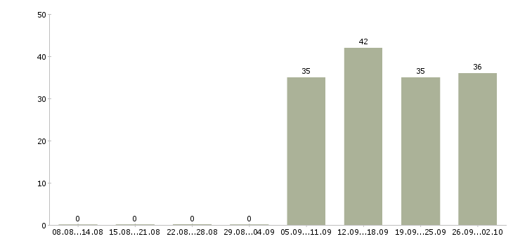Работа бухгалтер кассир в Волжском - Число вакансий в Волжском по специальности бухгалтер кассир за 2 месяца