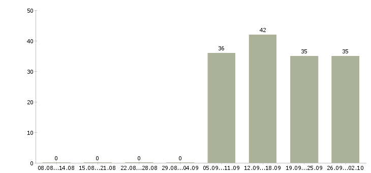 Работа кассир оператор в Волжском - Число вакансий в Волжском по специальности кассир оператор за 2 месяца