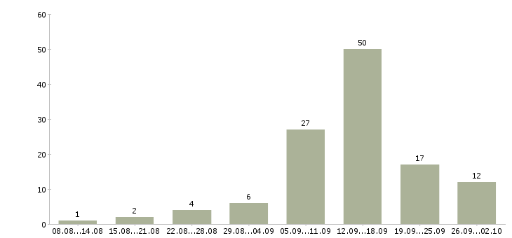 Работа с онлайн обучением в Воронеже - Число вакансий в Воронеже по специальности с онлайн обучением за 2 месяца