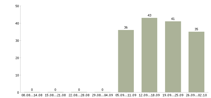 Работа бухгалтер по заработной плате в Дзержинске - Число вакансий в Дзержинске по специальности бухгалтер по заработной плате за 2 месяца