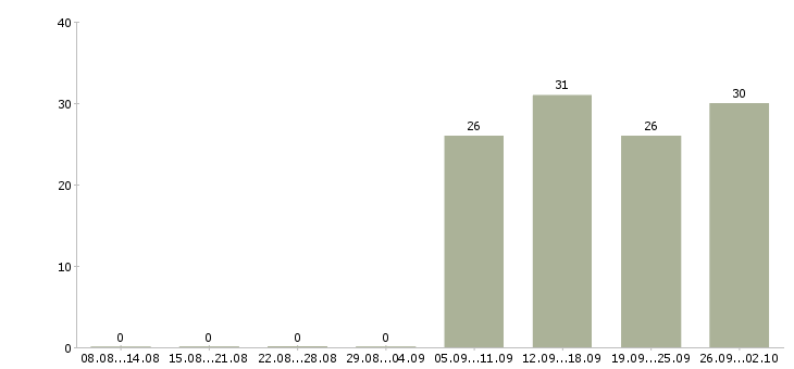 Работа менеджер по продажам продавец в Домодедово - Число вакансий в Домодедово по специальности менеджер по продажам продавец за 2 месяца