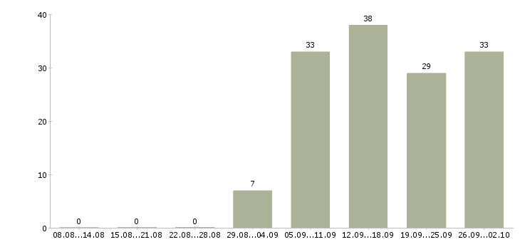 Работа директор по развитию продаж в Екатеринбурге - Число вакансий в Екатеринбурге по специальности директор по развитию продаж за 2 месяца