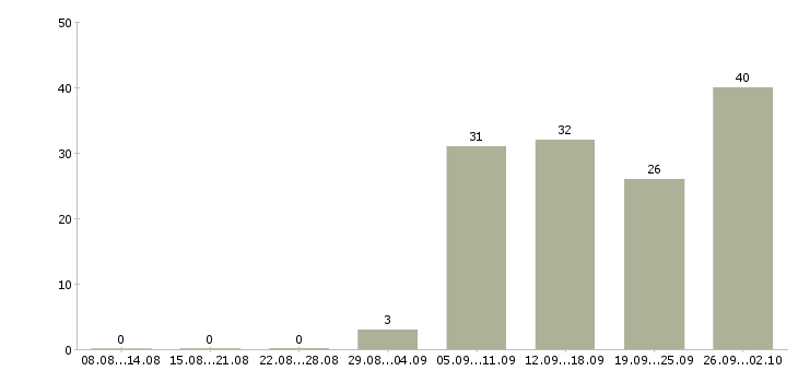 Работа менеджер страхования в Екатеринбурге - Число вакансий в Екатеринбурге по специальности менеджер страхования за 2 месяца