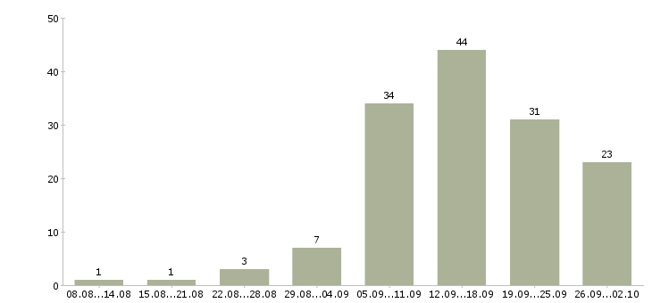 Работа рекламный сотрудник в Екатеринбурге - Число вакансий в Екатеринбурге по специальности рекламный сотрудник за 2 месяца