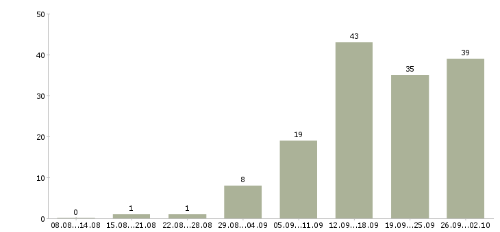 Работа менеджер магазина в Ижевске - Число вакансий в Ижевске по специальности менеджер магазина за 2 месяца
