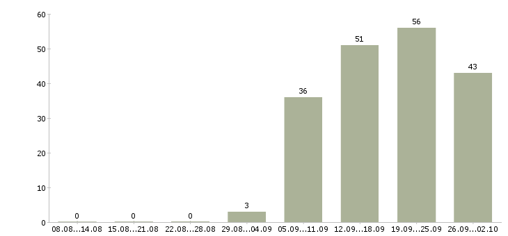Работа продавец на график 2 2 в Ижевске - Число вакансий в Ижевске по специальности продавец на график 2 2 за 2 месяца