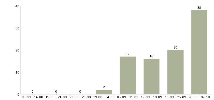 Работа менеджер по работе с объектами в Иркутске - Число вакансий в Иркутске по специальности менеджер по работе с объектами за 2 месяца