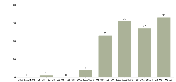 Работа менеджер по документообороту в Казани - Число вакансий в Казани по специальности менеджер по документообороту за 2 месяца