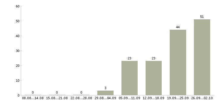 Работа сотрудник по выкладке товара в Казани - Число вакансий в Казани по специальности сотрудник по выкладке товара за 2 месяца