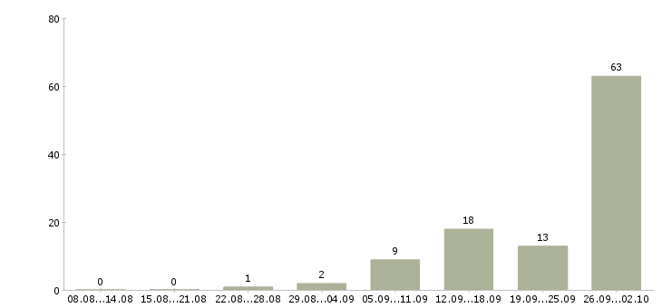 Работа оператор на дому в Калининграде - Число вакансий в Калининграде по специальности оператор на дому за 2 месяца