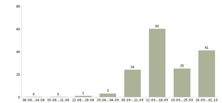 Работа подработка и работа в Калуге - Число вакансий в Калуге по специальности подработка и работа за 2 месяца