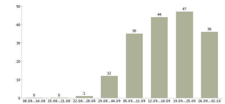 Работа водитель доставки в Кемерово - Число вакансий в Кемерово по специальности водитель доставки за 2 месяца