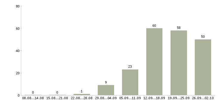 Работа менеджер по развитию магазина в Кемерово - Число вакансий в Кемерово по специальности менеджер по развитию магазина за 2 месяца