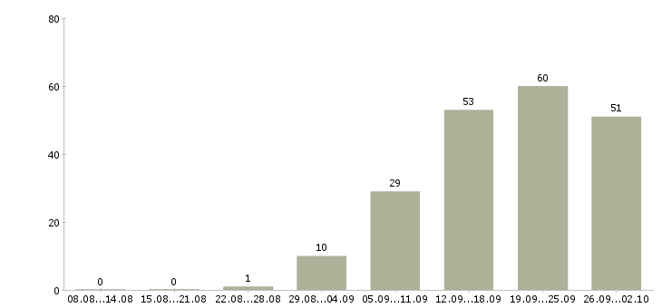 Работа специалист на дому в Кемерово - Число вакансий в Кемерово по специальности специалист на дому за 2 месяца