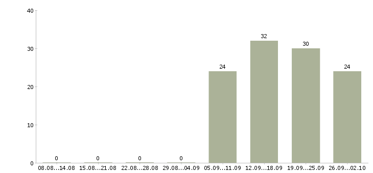 Работа руководитель отдела по заработной плате в Королеве - Число вакансий в Королеве по специальности руководитель отдела по заработной плате за 2 месяца