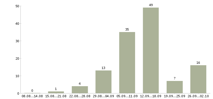 Работа в сети интернет в Костроме - Число вакансий в Костроме по специальности в сети интернет за 2 месяца