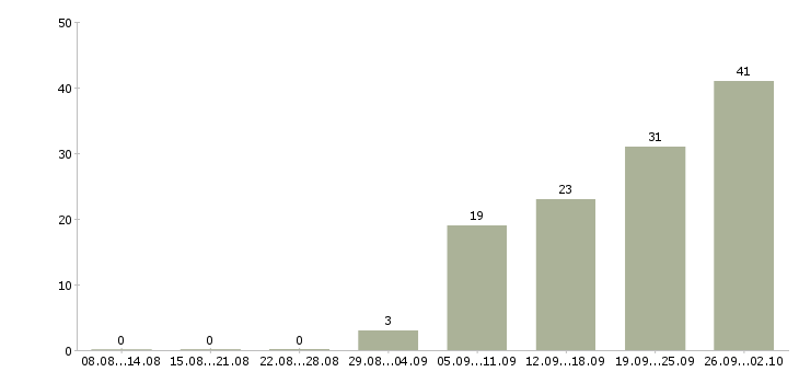 Работа менеджер по работе с сотрудниками в Костроме - Число вакансий в Костроме по специальности менеджер по работе с сотрудниками за 2 месяца