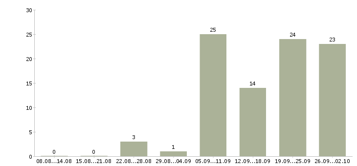 Работа агент недвижимости в Краснодаре - Число вакансий в Краснодаре по специальности агент недвижимости за 2 месяца