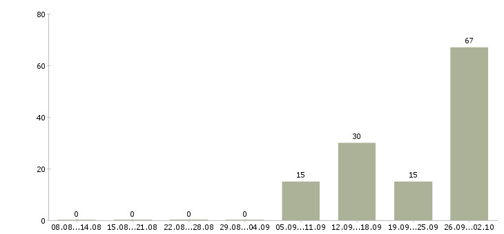 Работа комплектовщиком на склад в Краснодаре - Число вакансий в Краснодаре по специальности комплектовщиком на склад за 2 месяца