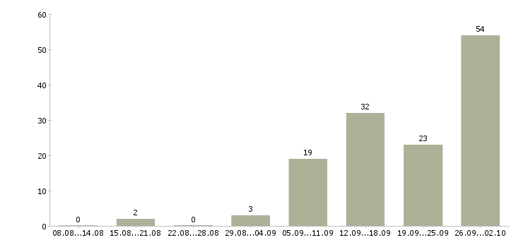 Работа менеджер сети магазинов в Краснодаре - Число вакансий в Краснодаре по специальности менеджер сети магазинов за 2 месяца