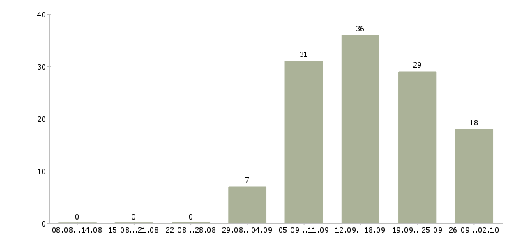 Работа продавец техники в Красноярске - Число вакансий в Красноярске по специальности продавец техники за 2 месяца
