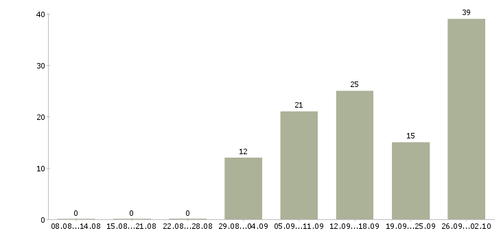 Работа в интернет из дома в Курске - Число вакансий в Курске по специальности в интернет из дома за 2 месяца